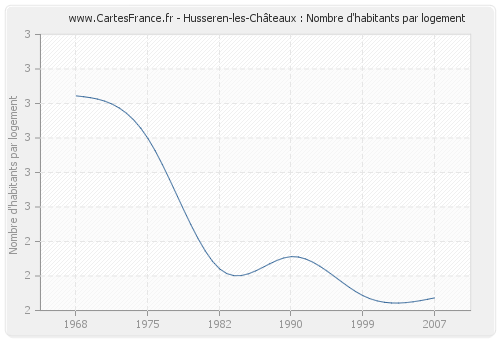 Husseren-les-Châteaux : Nombre d'habitants par logement