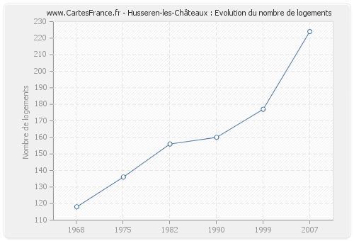 Husseren-les-Châteaux : Evolution du nombre de logements