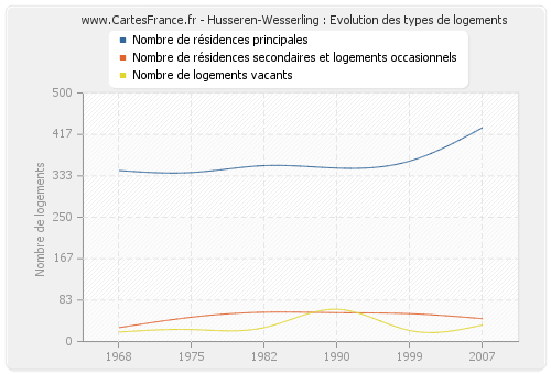 Husseren-Wesserling : Evolution des types de logements