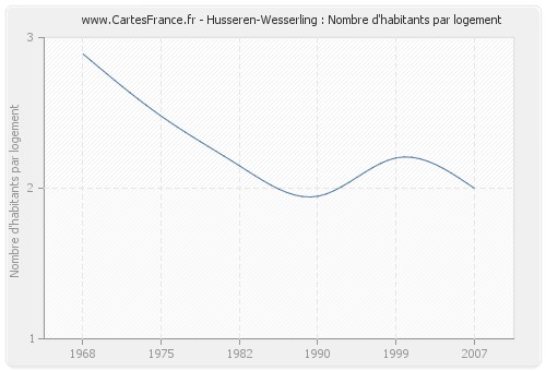 Husseren-Wesserling : Nombre d'habitants par logement