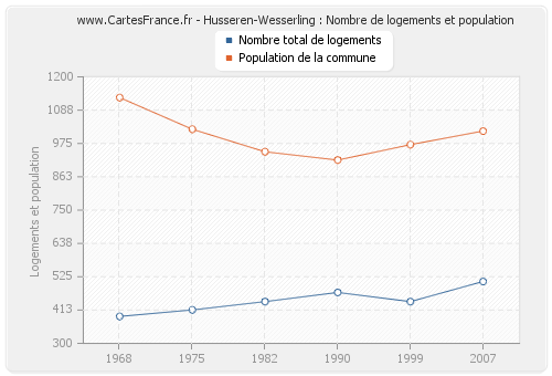 Husseren-Wesserling : Nombre de logements et population