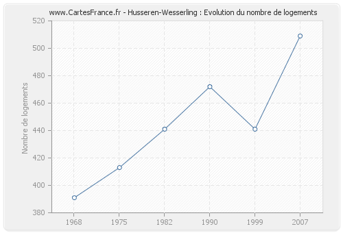 Husseren-Wesserling : Evolution du nombre de logements