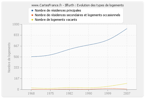 Illfurth : Evolution des types de logements