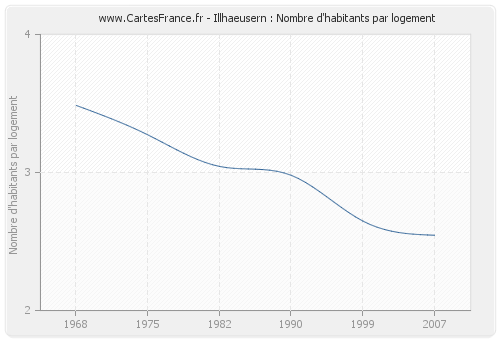 Illhaeusern : Nombre d'habitants par logement