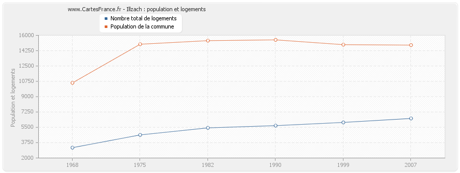 Illzach : population et logements