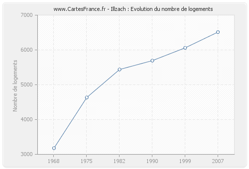 Illzach : Evolution du nombre de logements