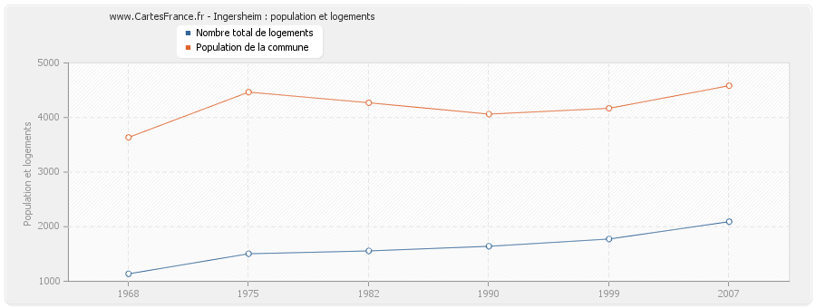 Ingersheim : population et logements