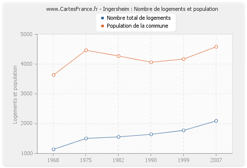 Ingersheim : Nombre de logements et population