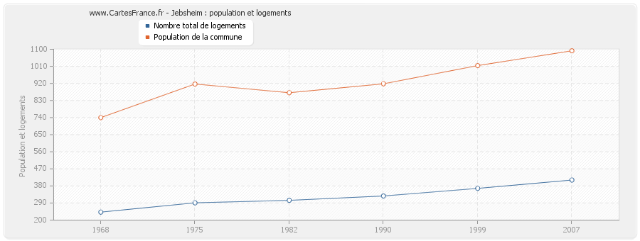 Jebsheim : population et logements