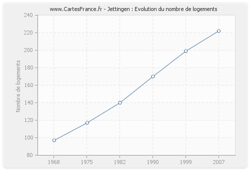 Jettingen : Evolution du nombre de logements