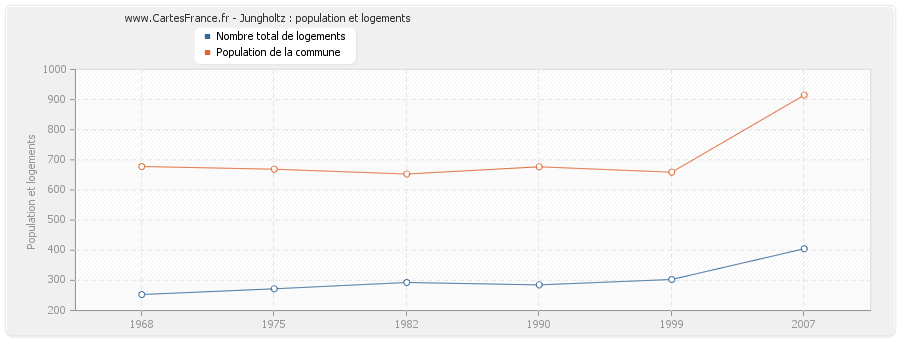 Jungholtz : population et logements