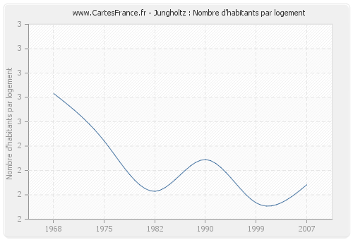 Jungholtz : Nombre d'habitants par logement
