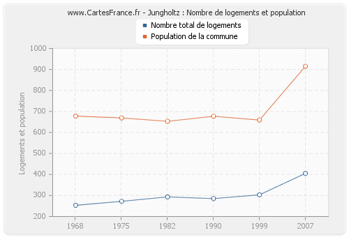 Jungholtz : Nombre de logements et population