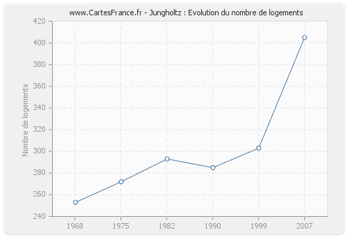 Jungholtz : Evolution du nombre de logements