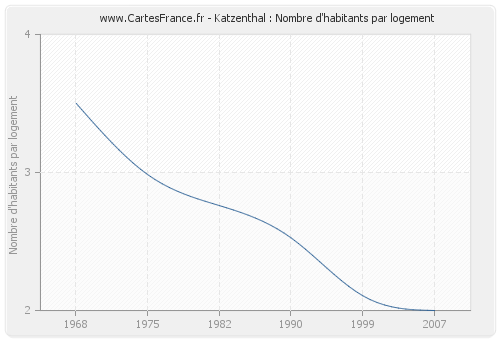 Katzenthal : Nombre d'habitants par logement