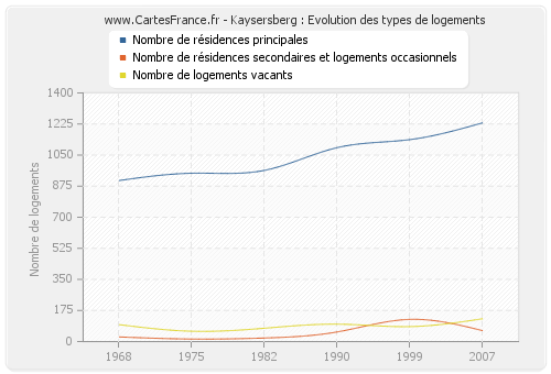 Kaysersberg : Evolution des types de logements