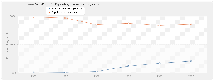 Kaysersberg : population et logements