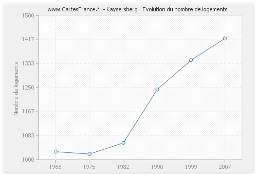 Kaysersberg : Evolution du nombre de logements