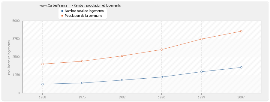 Kembs : population et logements