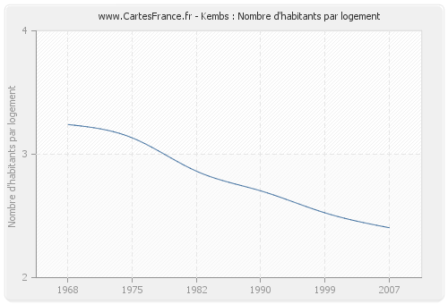 Kembs : Nombre d'habitants par logement