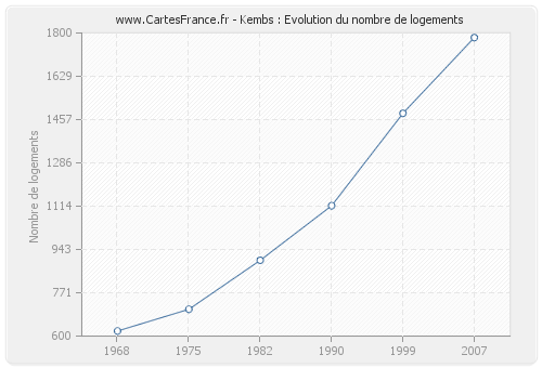 Kembs : Evolution du nombre de logements