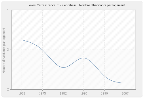 Kientzheim : Nombre d'habitants par logement