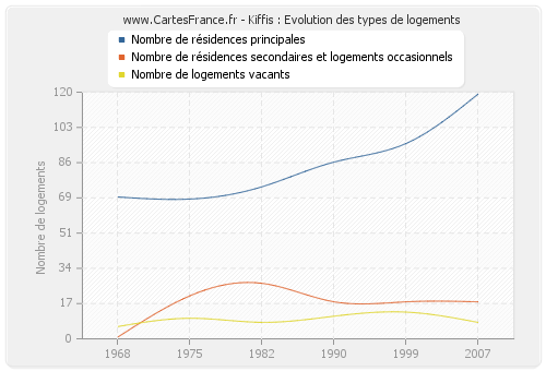 Kiffis : Evolution des types de logements