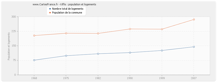 Kiffis : population et logements