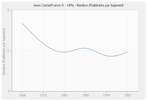 Kiffis : Nombre d'habitants par logement