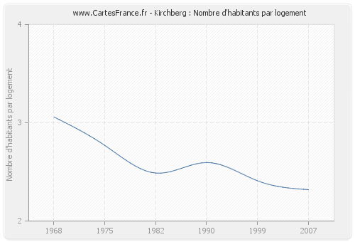 Kirchberg : Nombre d'habitants par logement