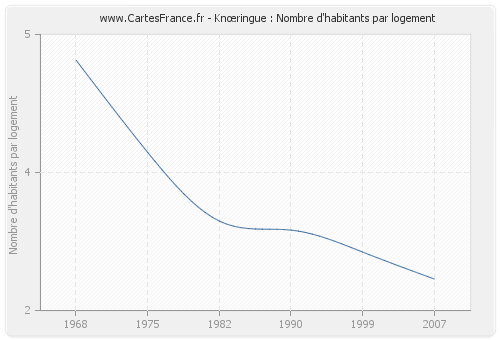 Knœringue : Nombre d'habitants par logement