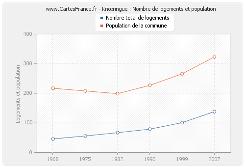 Knœringue : Nombre de logements et population