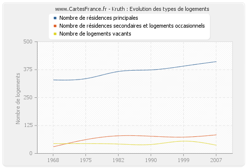 Kruth : Evolution des types de logements