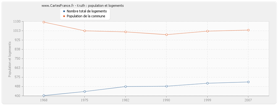 Kruth : population et logements