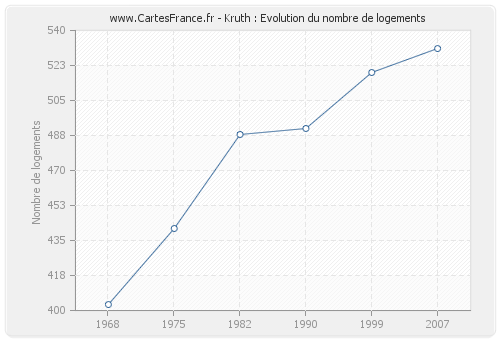 Kruth : Evolution du nombre de logements