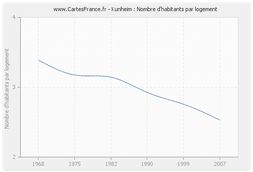 Kunheim : Nombre d'habitants par logement