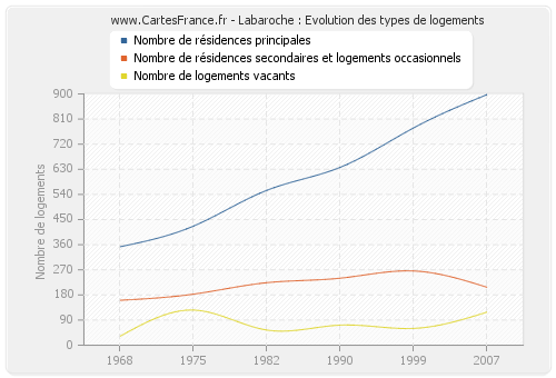 Labaroche : Evolution des types de logements