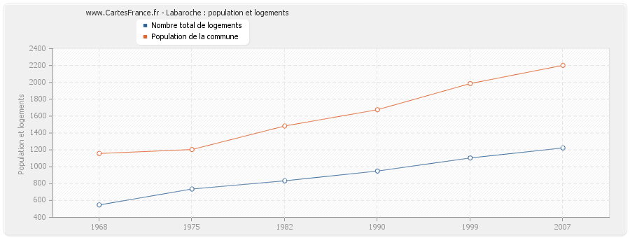 Labaroche : population et logements