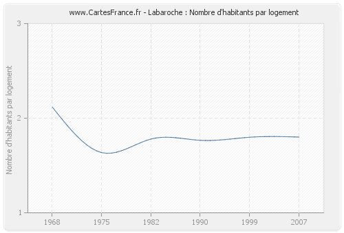 Labaroche : Nombre d'habitants par logement