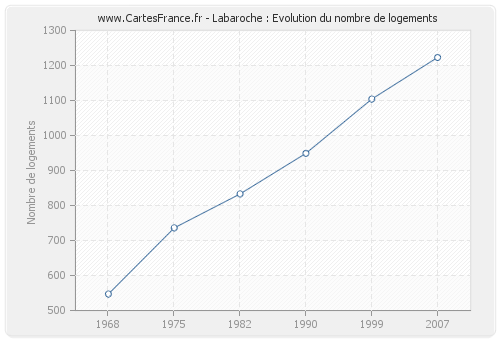Labaroche : Evolution du nombre de logements