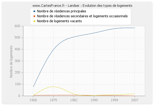 Landser : Evolution des types de logements