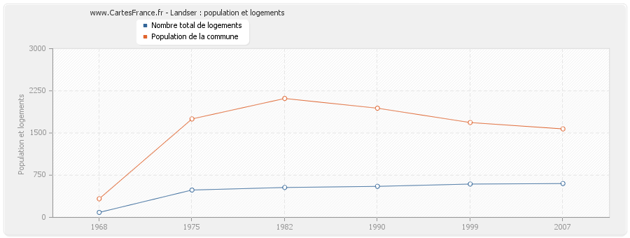 Landser : population et logements