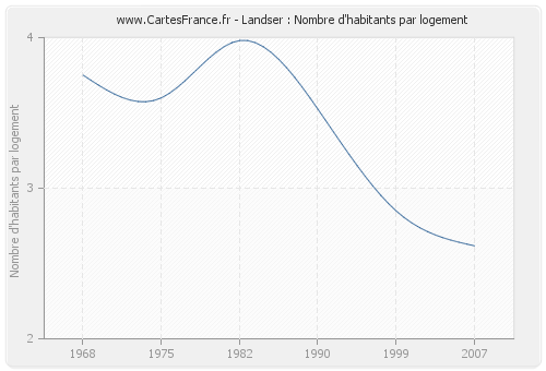 Landser : Nombre d'habitants par logement