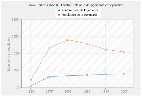 Landser : Nombre de logements et population