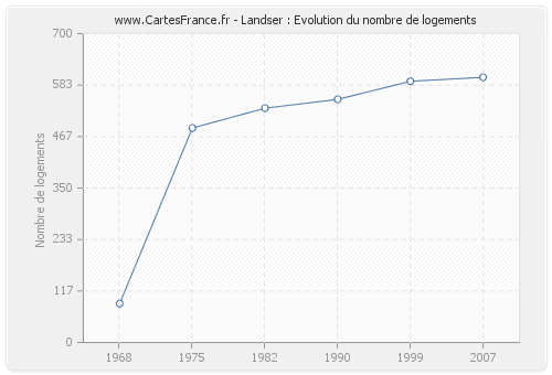 Landser : Evolution du nombre de logements