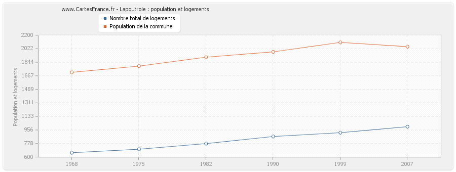 Lapoutroie : population et logements