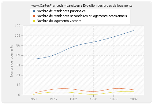 Largitzen : Evolution des types de logements