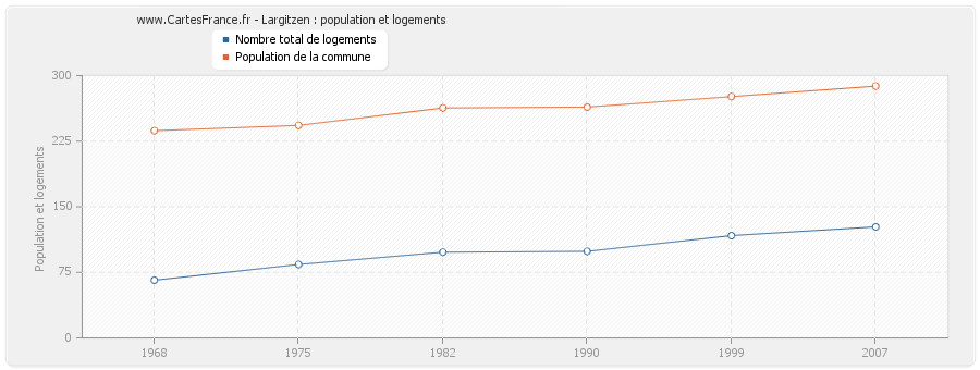 Largitzen : population et logements