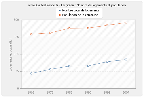 Largitzen : Nombre de logements et population