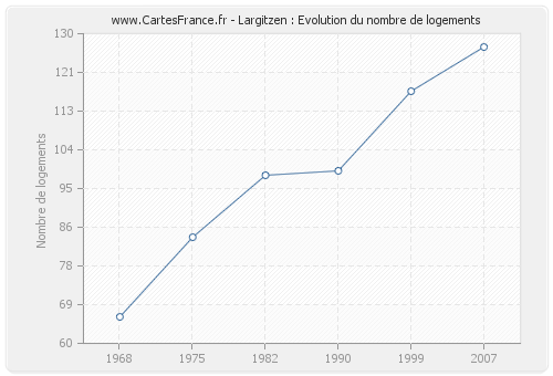 Largitzen : Evolution du nombre de logements